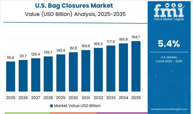 Bag Closures Market Country Value Analysis