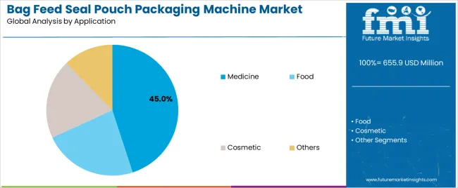 Bag Feed Seal Pouch Packaging Machine Market Analysis By Application Bag Feed Seal Pouch Packaging Machine Market Analysis By Application