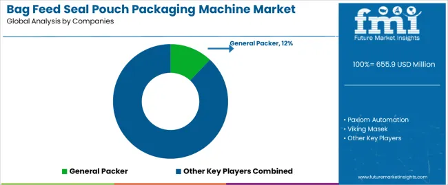 Bag Feed Seal Pouch Packaging Machine Market Analysis By Company Bag Feed Seal Pouch Packaging Machine Market Analysis By Company