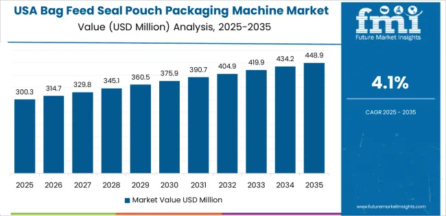Bag Feed Seal Pouch Packaging Machine Market Country Value Analysis Bag Feed Seal Pouch Packaging Machine Market Country Value Analysis
