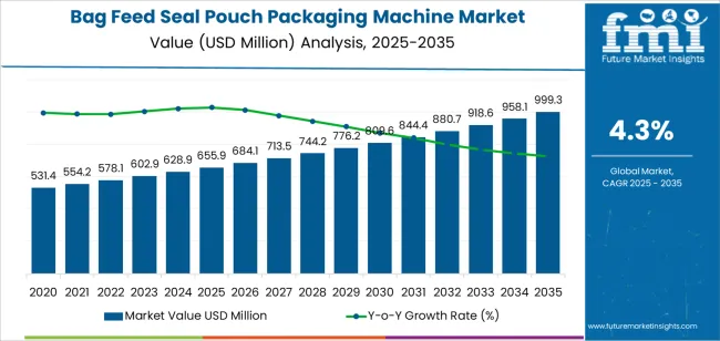 Bag Feed Seal Pouch Packaging Machine Market Market Value Analysis Bag Feed Seal Pouch Packaging Machine Market Market Value Analysis