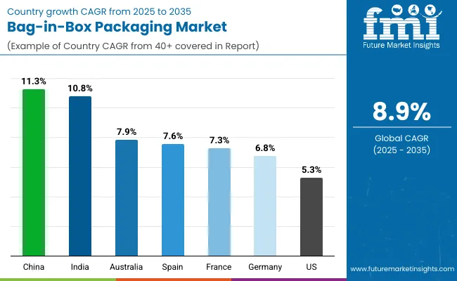 Bag In Box Market Country Wise Analysis