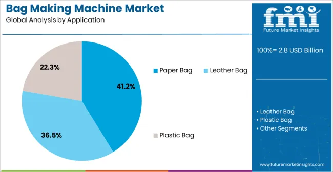 Bag Making Machine Market Analysis By Application