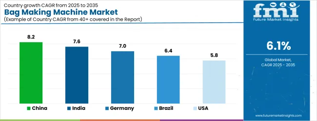 Bag Making Machine Market Cagr Analysis By Country