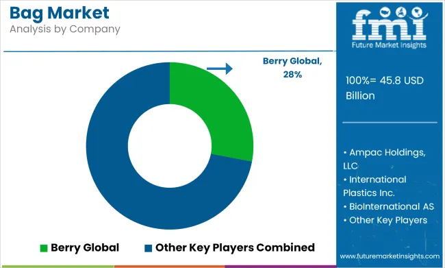 Bag Market Analysis By Company