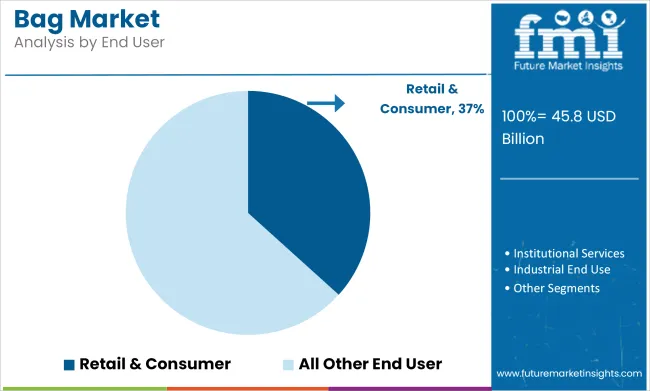 Bag Market Analysis By End User