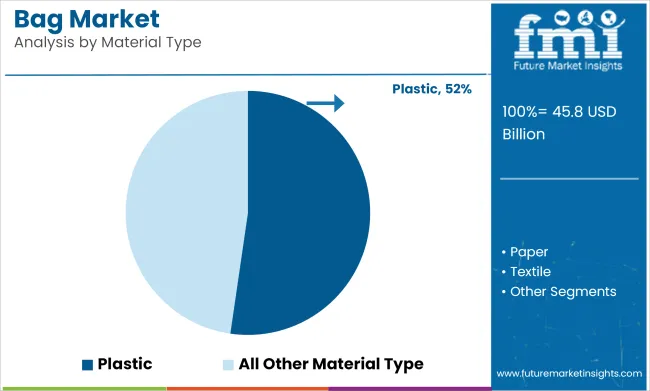 Bag Market Analysis By Material Type