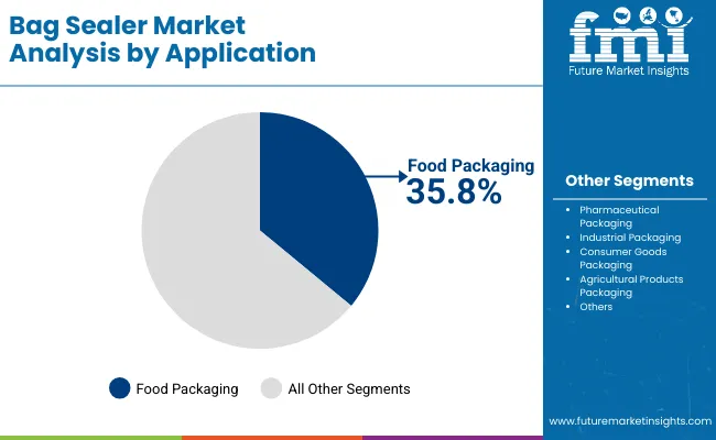 Bag Sealer Market By Application