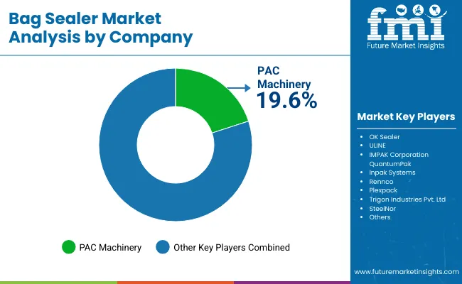 Bag Sealer Market By Company