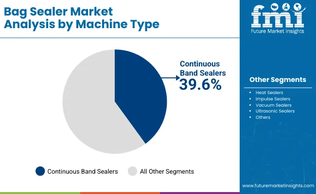 Bag Sealer Market By Machine Type