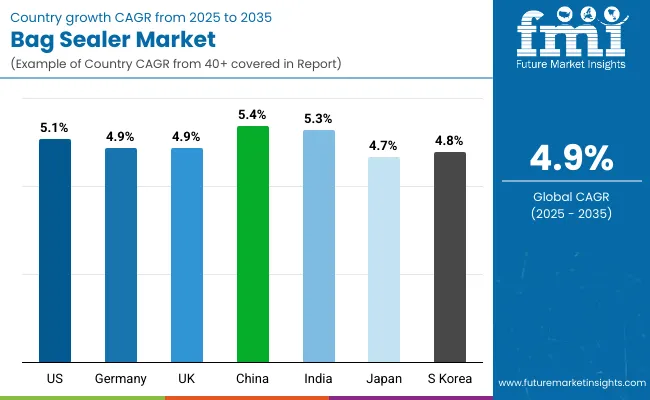 Bag Sealer Market Country Wise Analysis