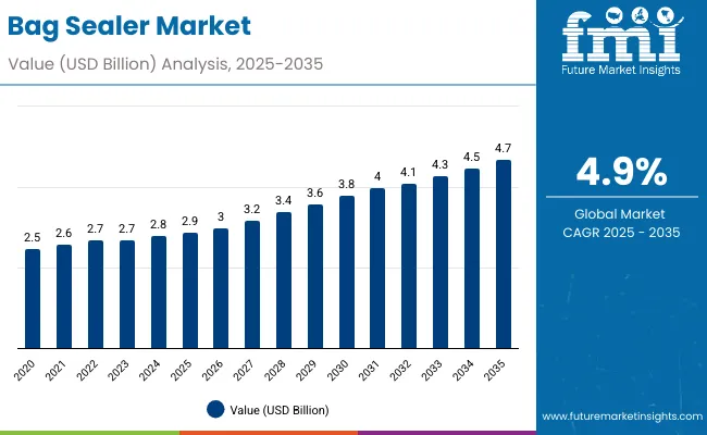 Bag Sealer Market Value Analysis