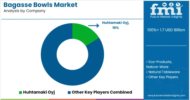 Bagasse Bowls Market Analysis By Company