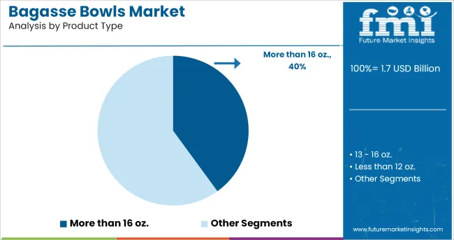 Bagasse Bowls Market Analysis By Product Type