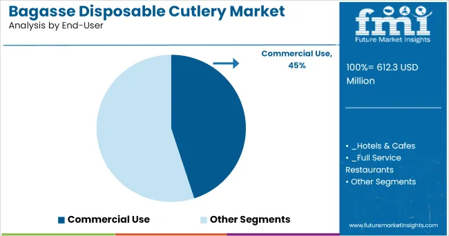 Bagasse Disposable Cutlery Market Analysis By End User
