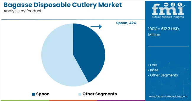 Bagasse Disposable Cutlery Market Analysis By Product