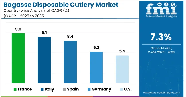 Bagasse Disposable Cutlery Market Cagr Analysis By Country