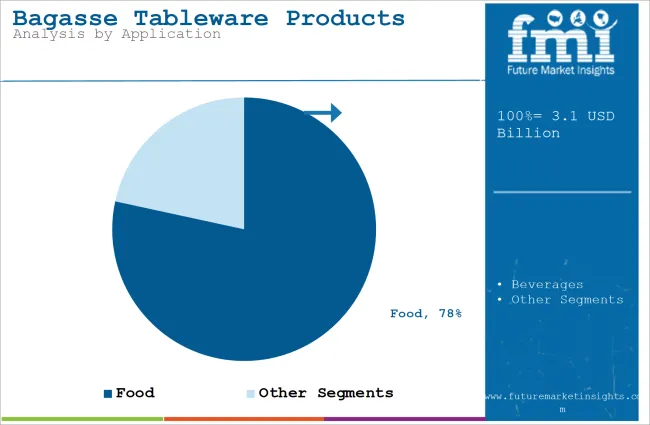 Bagasse Tableware Products Market Analysis By Application