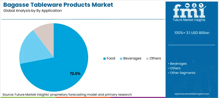 Bagasse Tableware Products Market Analysis By By Application