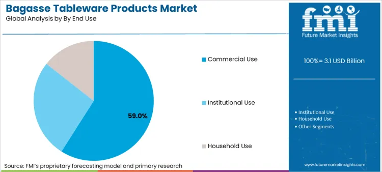 Bagasse Tableware Products Market Analysis By By End Use