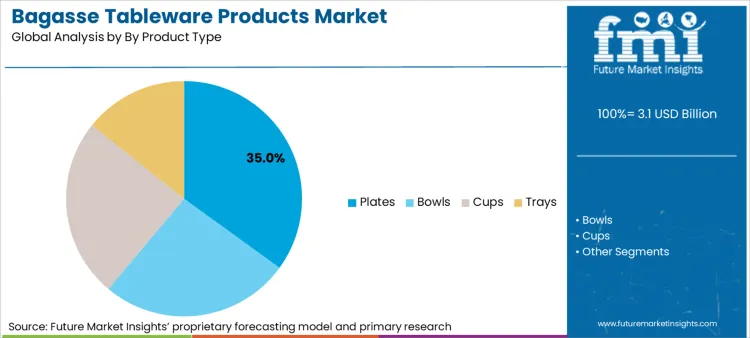 Bagasse Tableware Products Market Analysis By By Product Type