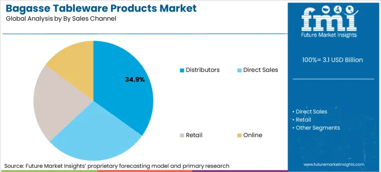 Bagasse Tableware Products Market Analysis By By Sales Channel
