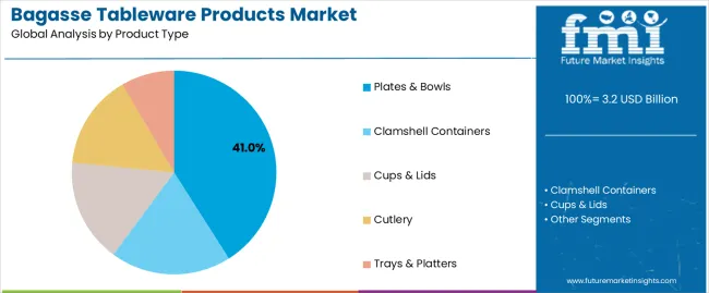Bagasse Tableware Products Market Analysis By Product Type Bagasse Tableware Products Market Analysis By Product Type