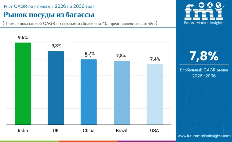 Bagasse Tableware Products Market By Country Ru