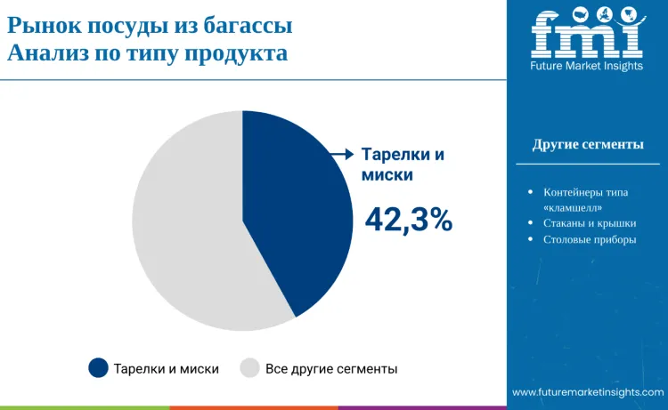 Bagasse Tableware Products Market By Product Type Ru