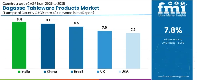 Bagasse Tableware Products Market Cagr Analysis By Country Bagasse Tableware Products Market Cagr Analysis By Country