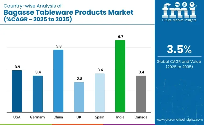 Bagasse Tableware Products Market Country Wise