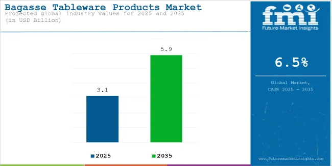 Bagasse Tableware Products Market Industry Value Analysis