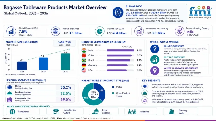 Bagasse Tableware Products Market