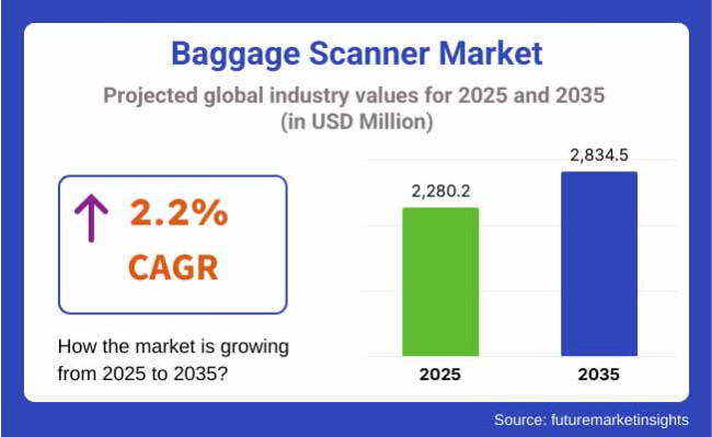 Baggage Scanner Market Projected Global Industry Values For 2025 2035