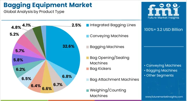 Bagging Equipment Market Analysis By Product Type