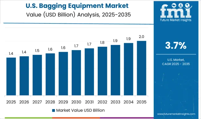 Bagging Equipment Market Country Value Analysis