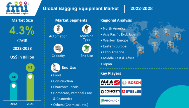 Bagging Equipment Market