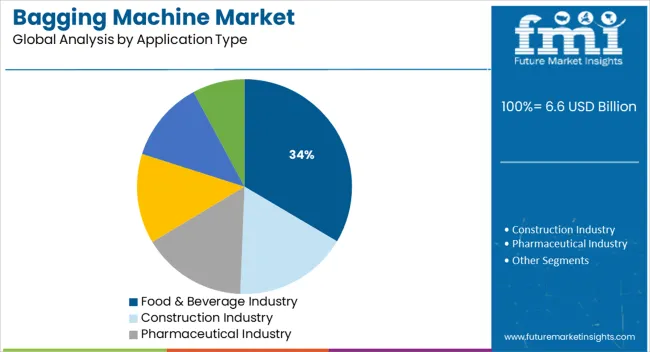 Bagging Machine Market Analysis By Application Type