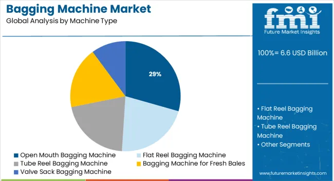 Bagging Machine Market Analysis By Machine Type
