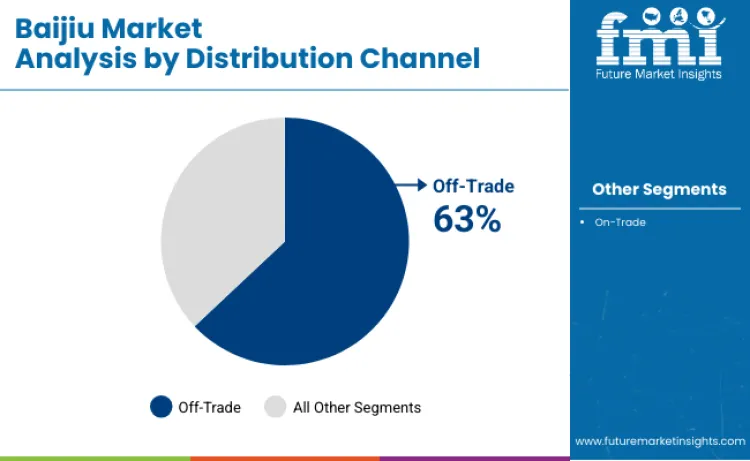 Baijiu Market By Distribution Channel