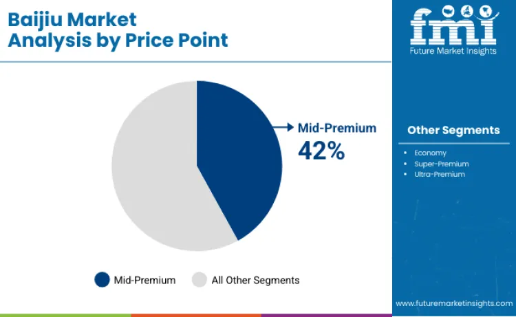 Baijiu Market By Price Point