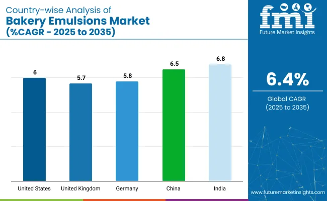 Bakery Emulsions Market Country Wise Analysis