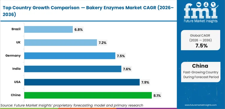 Bakery Enzymes Market Cagr Analysis By Country