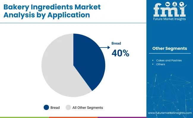 Bakery Ingredients Market Analysis By Application