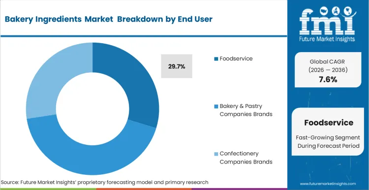 Bakery Ingredients Market Analysis By End User Bakery Ingredients Market Analysis By End User