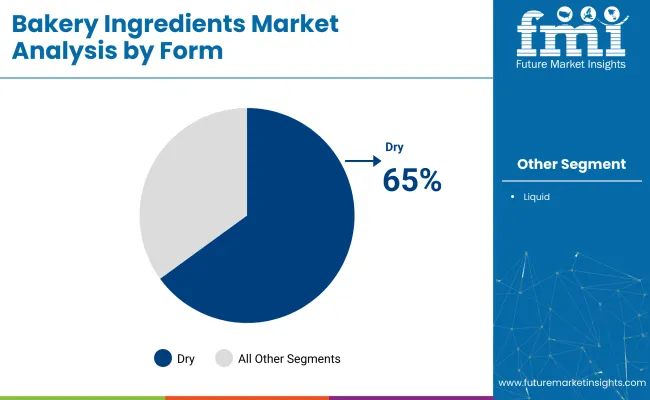 Bakery Ingredients Market Analysis By Form