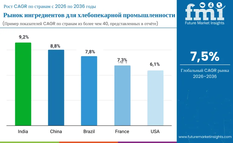Bakery Ingredients Market By Country Ru