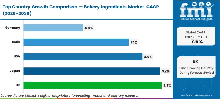 Bakery Ingredients Market Cagr Analysis By Country Bakery Ingredients Market Cagr Analysis By Country