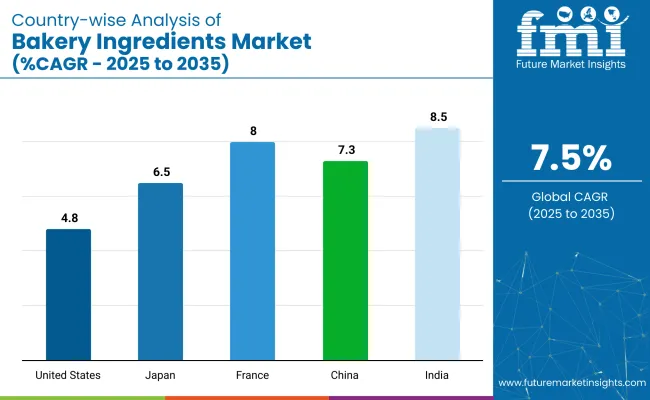 Bakery Ingredients Market Country Wise Analysis