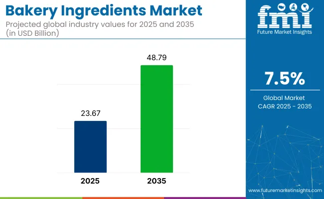 Bakery Ingredients Market